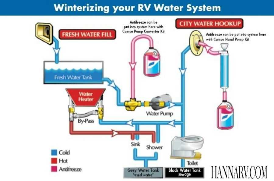 RV Black Tank Flush System Diagram How To Keep Your RV S Waste Tank