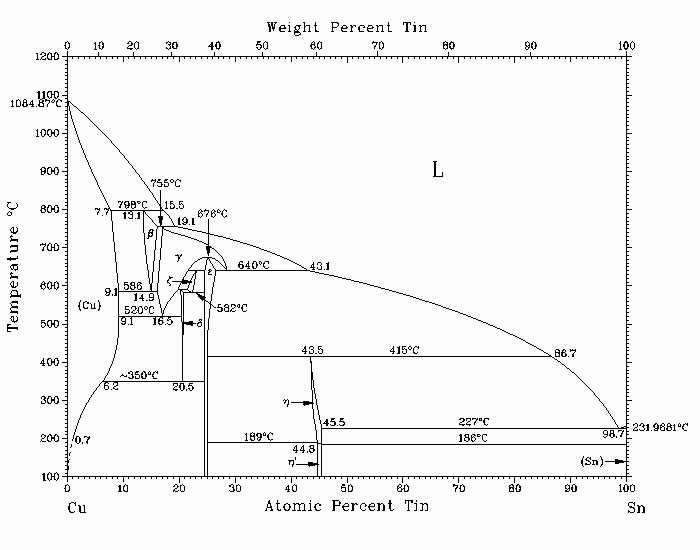 Exploring The Cu Sn Phase Diagram Unveiling The Secrets Of Alloy Formation