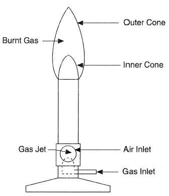 How To Understand A Labeled Diagram Of A Bunsen Burner