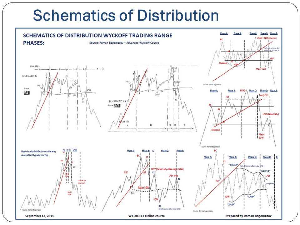 The Ultimate Guide To Understanding The Wyckoff Accumulation Schematic