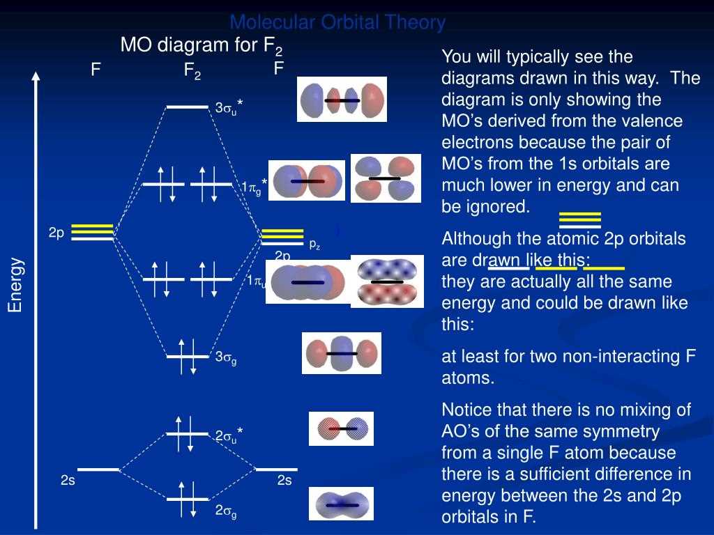 Understanding Molecular Orbital Diagrams A Guide From Khan Academy