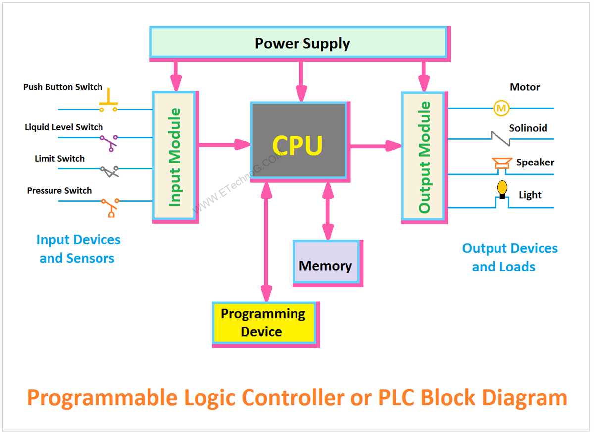 How To Create Effective Function Block Diagrams For PLC Programming