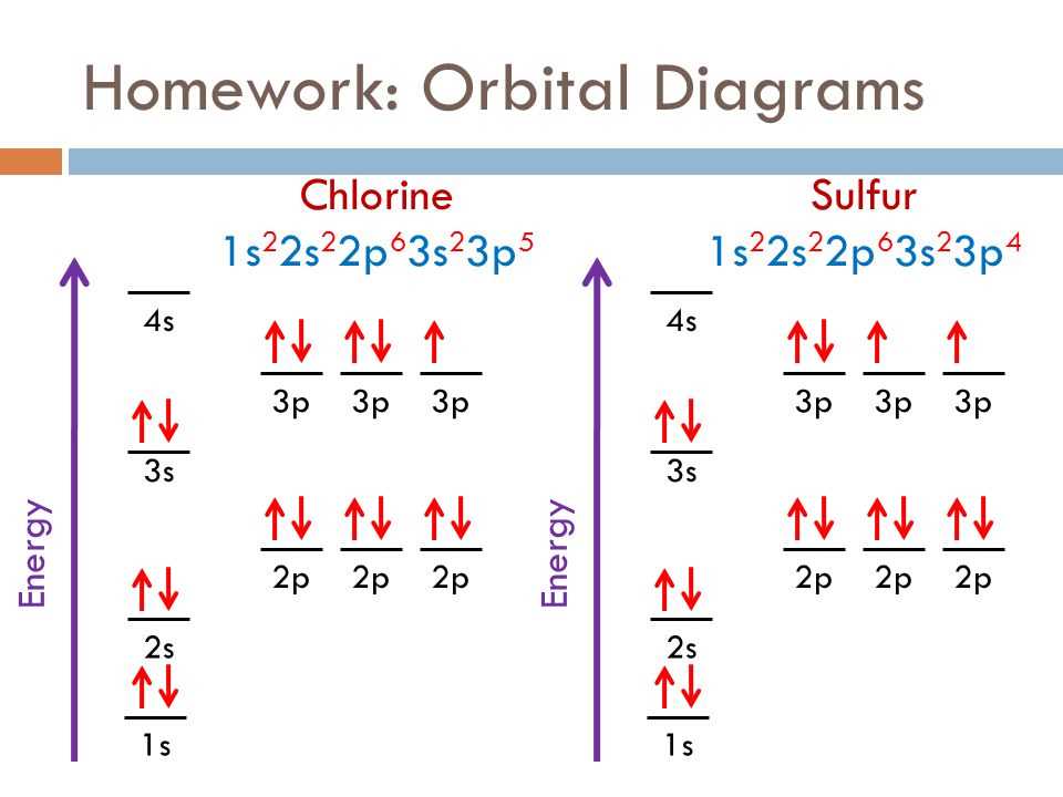 Understanding The Sulfur Orbital Energy Diagram Exploring Electron